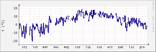 wykres przebiegu zmian temp. punktu rosy