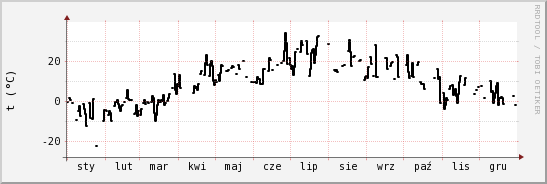 wykres przebiegu zmian windchill temp.