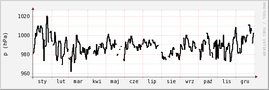 wykres przebiegu zmian ciśnienie