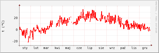 wykres przebiegu zmian temp powietrza