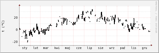 wykres przebiegu zmian windchill temp.