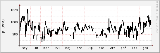 wykres przebiegu zmian ciśnienie
