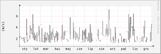 wykres przebiegu zmian średnia prędkość wiatru