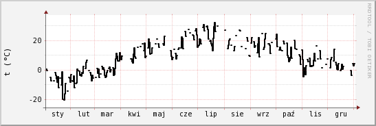 wykres przebiegu zmian windchill temp.