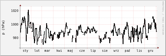 wykres przebiegu zmian ciśnienie