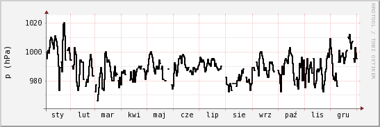 wykres przebiegu zmian ciśnienie