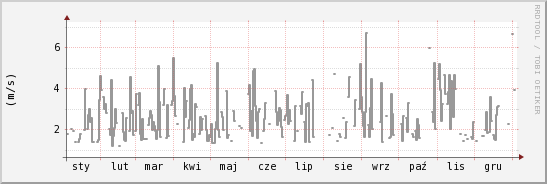 wykres przebiegu zmian średnia prędkość wiatru