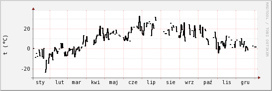 wykres przebiegu zmian windchill temp.