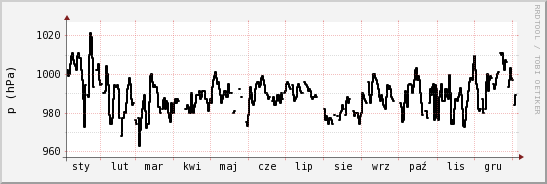 wykres przebiegu zmian ciśnienie