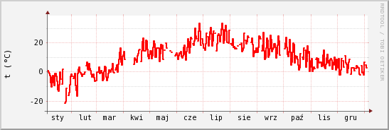 wykres przebiegu zmian temp powietrza
