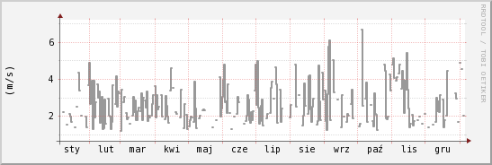 wykres przebiegu zmian średnia prędkość wiatru