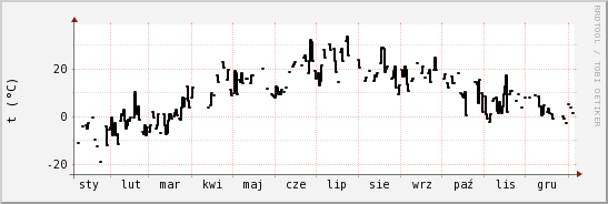 wykres przebiegu zmian windchill temp.