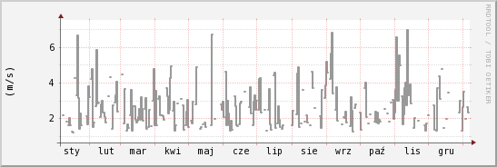 wykres przebiegu zmian średnia prędkość wiatru
