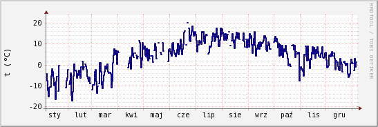 wykres przebiegu zmian temp. punktu rosy