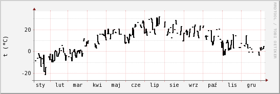 wykres przebiegu zmian windchill temp.