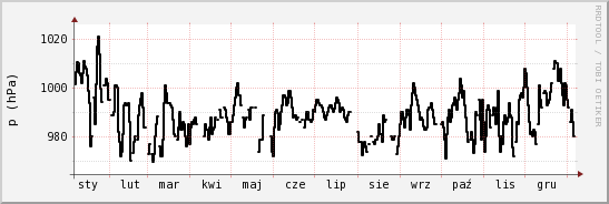 wykres przebiegu zmian ciśnienie