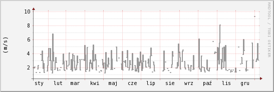 wykres przebiegu zmian średnia prędkość wiatru