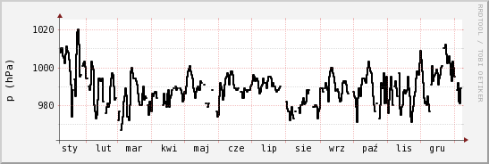 wykres przebiegu zmian ciśnienie