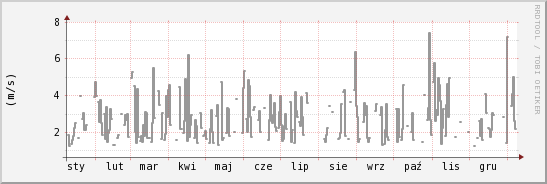 wykres przebiegu zmian średnia prędkość wiatru