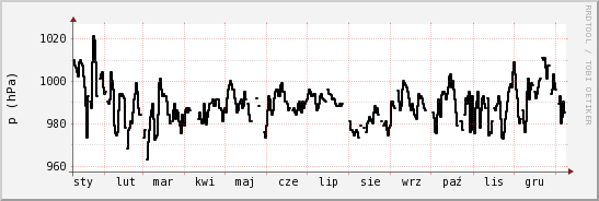 wykres przebiegu zmian ciśnienie