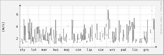 wykres przebiegu zmian średnia prędkość wiatru