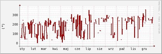 wykres przebiegu zmian kierunek wiatru (średni)