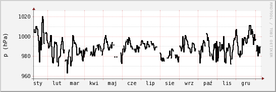 wykres przebiegu zmian ciśnienie