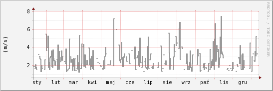 wykres przebiegu zmian średnia prędkość wiatru