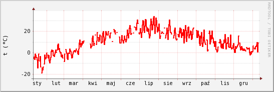 wykres przebiegu zmian temp powietrza