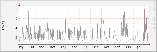 wykres przebiegu zmian średnia prędkość wiatru