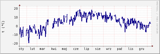 wykres przebiegu zmian temp. punktu rosy