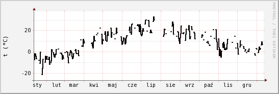wykres przebiegu zmian windchill temp.