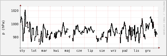 wykres przebiegu zmian ciśnienie