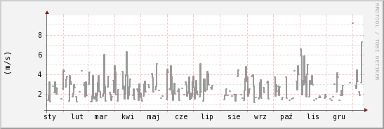 wykres przebiegu zmian średnia prędkość wiatru