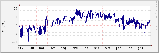 wykres przebiegu zmian temp. punktu rosy