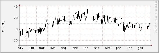 wykres przebiegu zmian windchill temp.