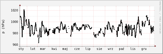 wykres przebiegu zmian ciśnienie