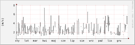 wykres przebiegu zmian średnia prędkość wiatru