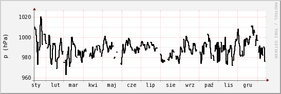 wykres przebiegu zmian ciśnienie