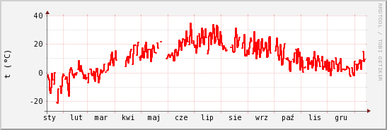 wykres przebiegu zmian temp powietrza