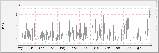 wykres przebiegu zmian średnia prędkość wiatru