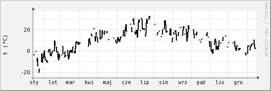 wykres przebiegu zmian windchill temp.