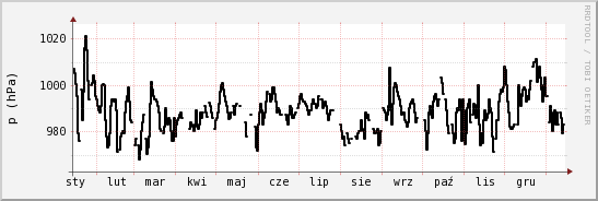 wykres przebiegu zmian ciśnienie