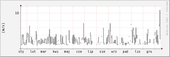 wykres przebiegu zmian średnia prędkość wiatru