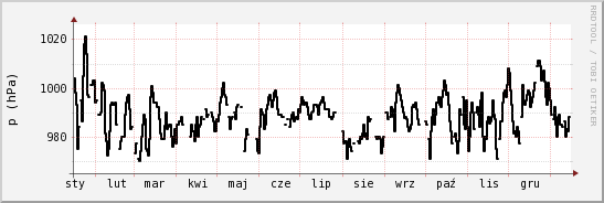 wykres przebiegu zmian ciśnienie