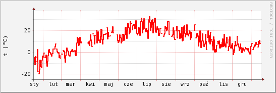 wykres przebiegu zmian temp powietrza