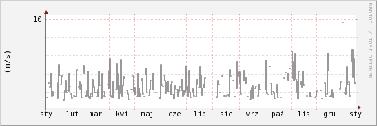 wykres przebiegu zmian średnia prędkość wiatru