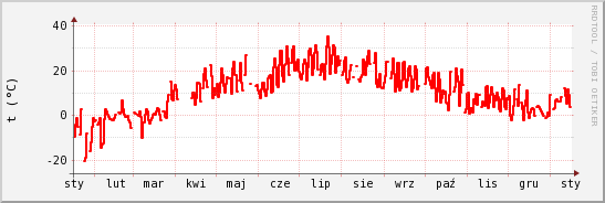 wykres przebiegu zmian temp powietrza