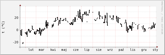 wykres przebiegu zmian windchill temp.