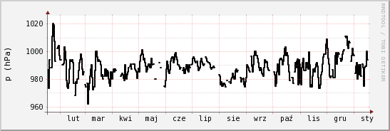 wykres przebiegu zmian ciśnienie